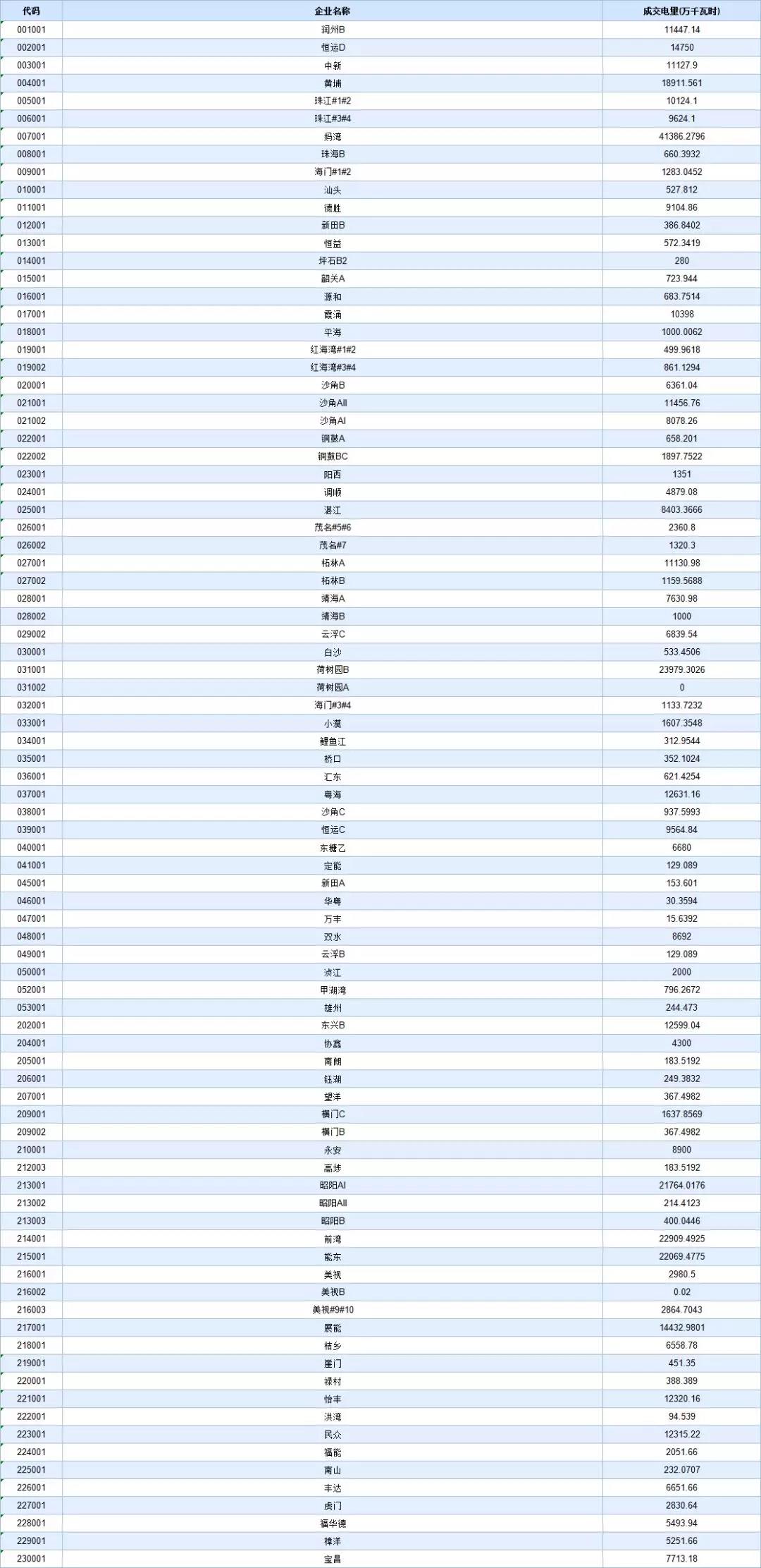 -29.95厘/千瓦時(shí)！廣東8月集中競價(jià)交易價(jià)差再次跌落3分