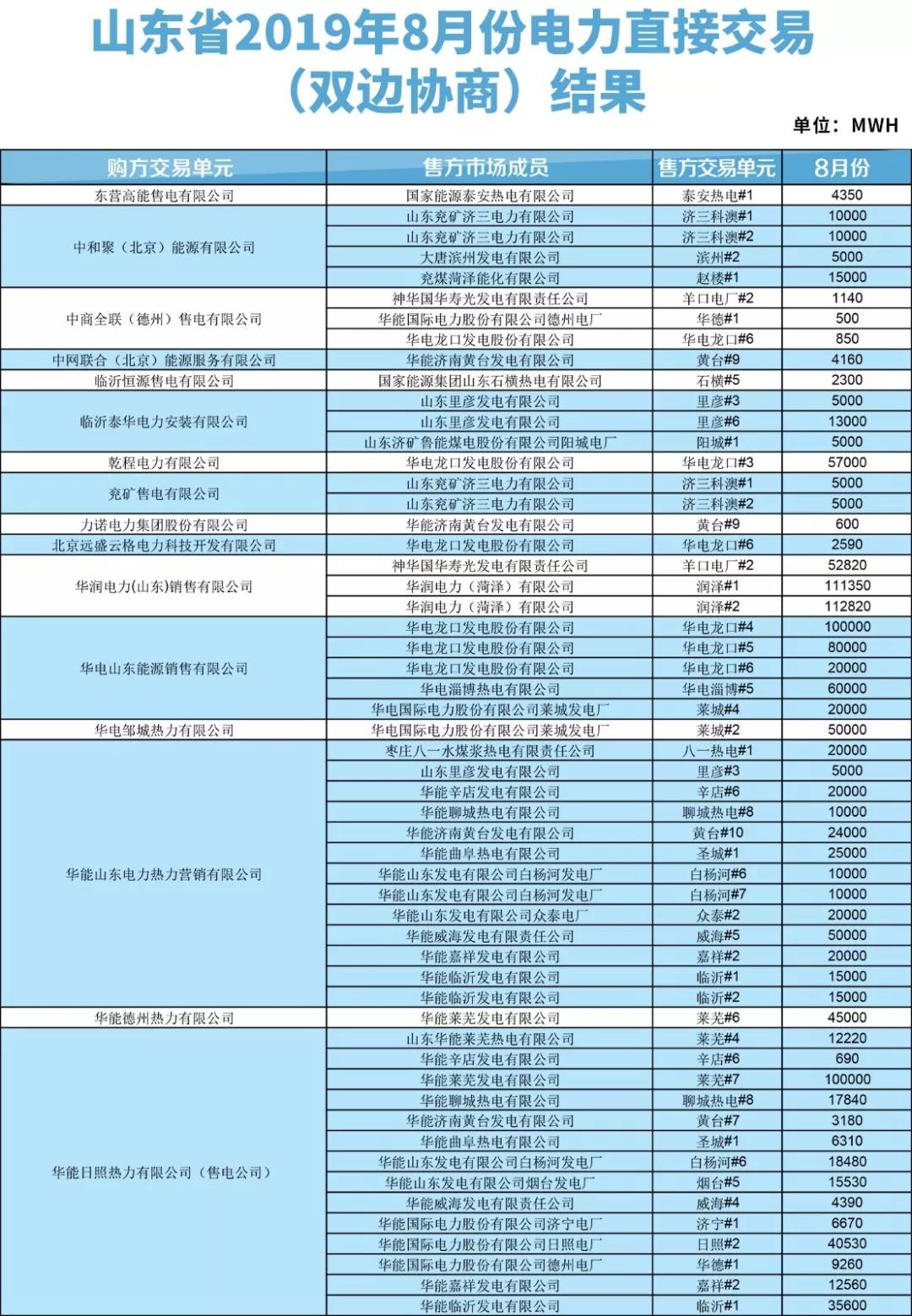 山東2019年8月電力直接交易(雙邊協(xié)商)結(jié)果:成交電量3288110兆瓦時