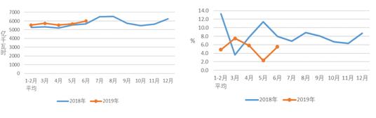 中電聯(lián):1-6月份電力工業(yè)運(yùn)行簡況 全社會(huì)用電量增速同比回落