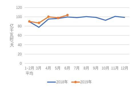 中電聯(lián):1-6月份電力工業(yè)運(yùn)行簡況 全社會(huì)用電量增速同比回落