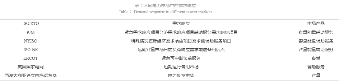 需求響應(yīng)在電力輔助服務(wù)市場(chǎng)中的應(yīng)用