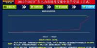 -29.95厘/千瓦時(shí)！廣東8月<font color=