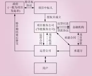 電能替代常見(jiàn)的幾種商業(yè)模式解析