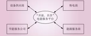 電能替代常見(jiàn)的幾種商業(yè)模式解析