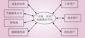 電能替代常見(jiàn)的幾種商業(yè)模式解析