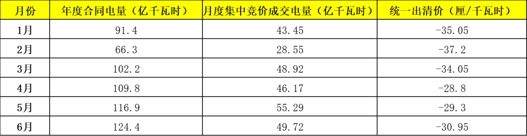 電力市場年中觀察