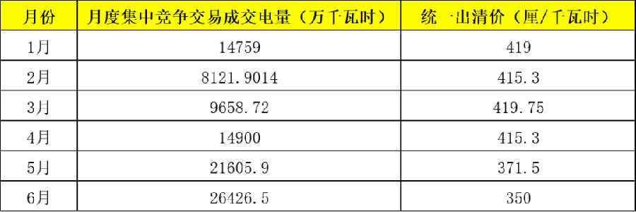 電力市場年中觀察