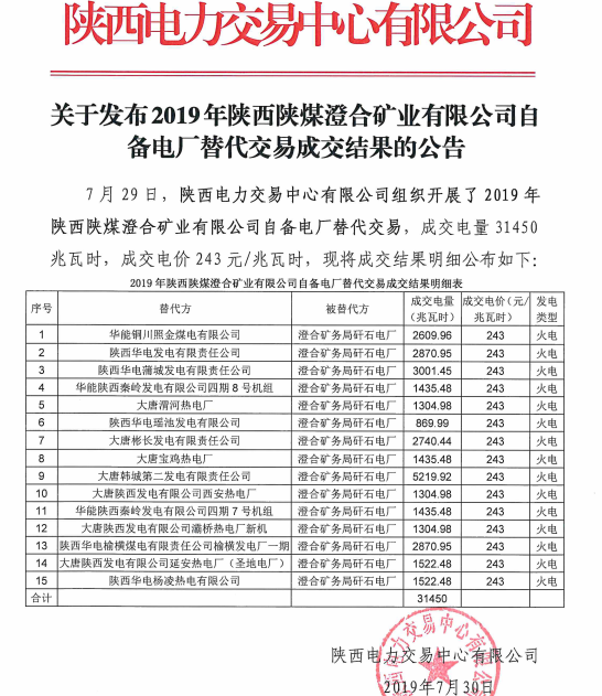 2019年陜西陜煤澄合礦業(yè)有限公司自備電廠替代交易結果：成交電量31450兆瓦時