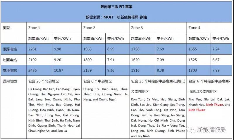 越南新版FiT方案9月發(fā)布 光伏上網(wǎng)電價(jià)預(yù)計(jì)只分兩個(gè)區(qū)域