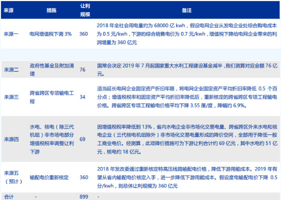 我國一般工商業(yè)電價地區(qū)差距正在逐步擴大