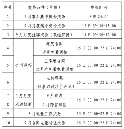 貴州2019年8月市場(chǎng)化交易時(shí)間安排:9月月度集中競(jìng)價(jià)交易申報(bào)時(shí)間為8月13日