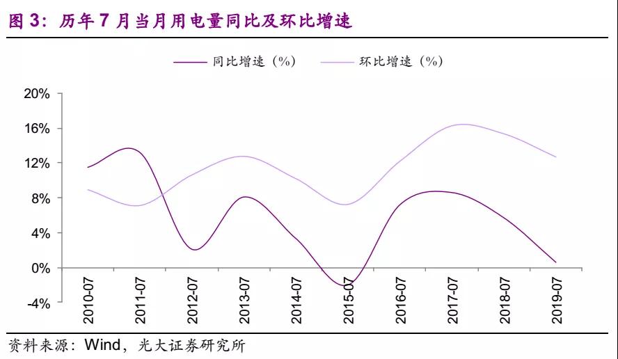 電量增速疲弱 上網(wǎng)電價超預(yù)期下行