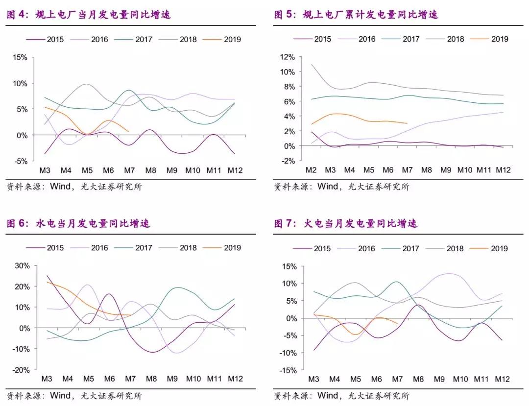 電量增速疲弱 上網(wǎng)電價超預(yù)期下行