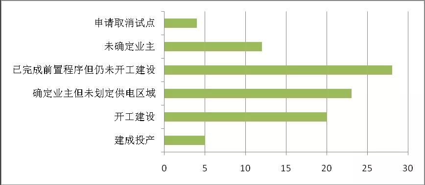 增量配電業(yè)務(wù)改革進展及問題與對策研究
