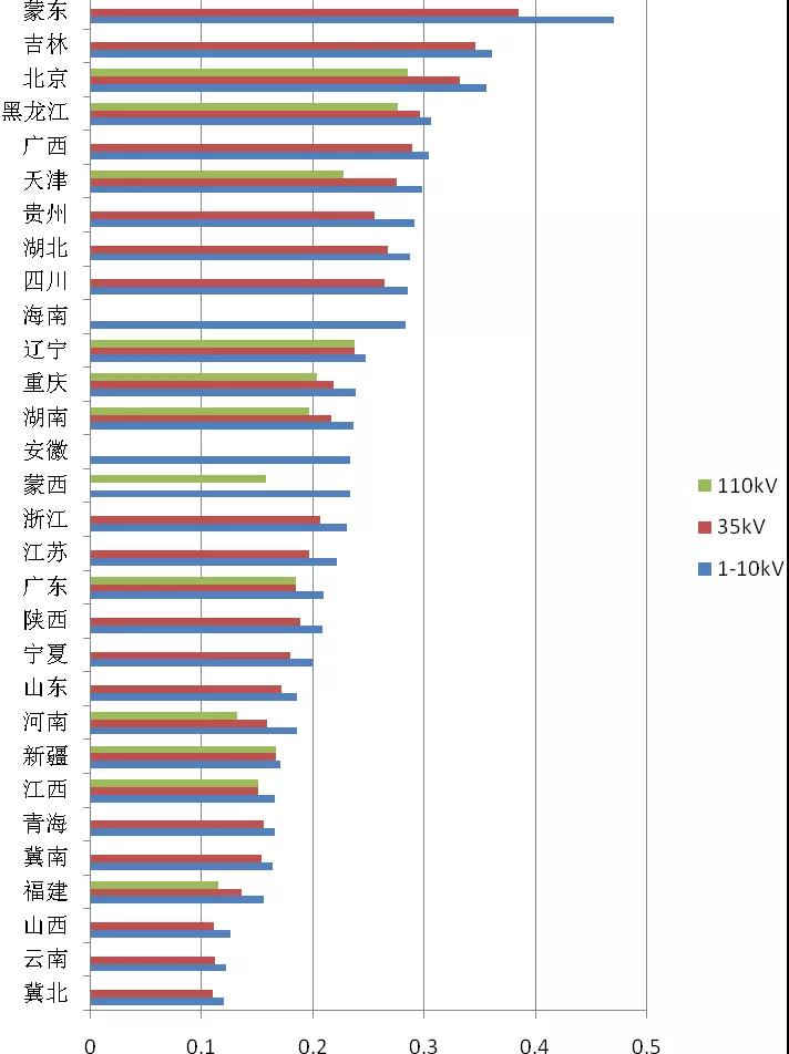 增量配電業(yè)務(wù)改革進(jìn)展及問(wèn)題與對(duì)策研究