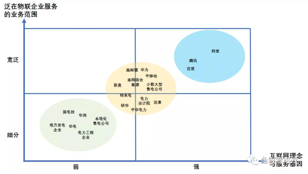 泛在電力物聯(lián)網(wǎng) 國(guó)網(wǎng)的那些競(jìng)爭(zhēng)對(duì)手們