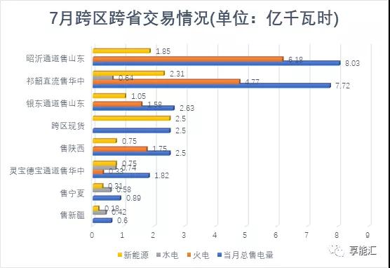 甘肅電力交易情況 7月市場(chǎng)仍舊供大于求
