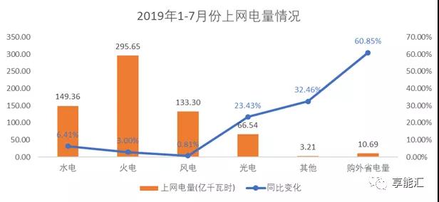 甘肅電力交易情況 7月市場(chǎng)仍舊供大于求