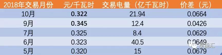 河南交易電價(jià)價(jià)差那么低 能不能怪計(jì)價(jià)方式？