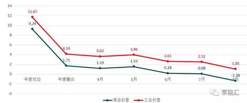 河南交易電價(jià)價(jià)差那么低 能不能怪計(jì)價(jià)方式？