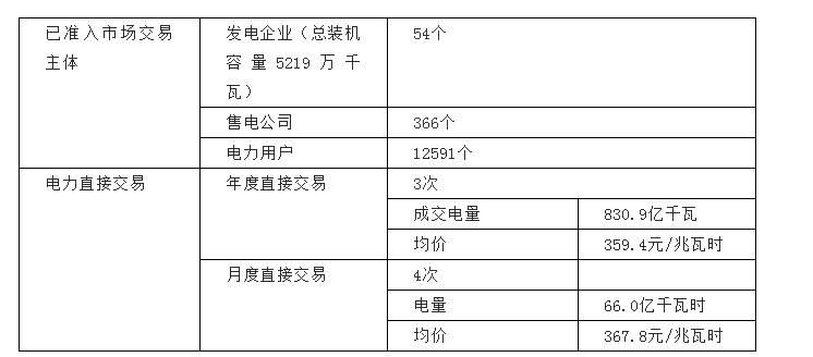 河南交易電價(jià)價(jià)差那么低 能不能怪計(jì)價(jià)方式？