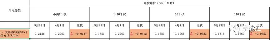 河南交易電價(jià)價(jià)差那么低 能不能怪計(jì)價(jià)方式？