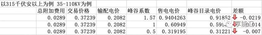 河南交易電價(jià)價(jià)差那么低 能不能怪計(jì)價(jià)方式？