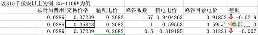 河南交易電價(jià)價(jià)差那么低 能不能怪計(jì)價(jià)方式？