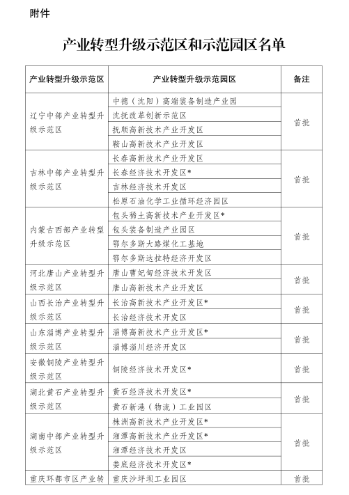 發(fā)改委進一步推進產(chǎn)業(yè)轉(zhuǎn)型升級示范區(qū)建設(shè)(附47家產(chǎn)業(yè)轉(zhuǎn)型升級示范區(qū)和示范園區(qū)名單)