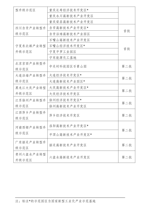 發(fā)改委進一步推進產(chǎn)業(yè)轉(zhuǎn)型升級示范區(qū)建設(shè)(附47家產(chǎn)業(yè)轉(zhuǎn)型升級示范區(qū)和示范園區(qū)名單)