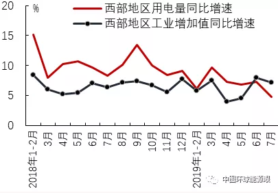 2019年7月區(qū)域經(jīng)濟增長與用電量比較分析
