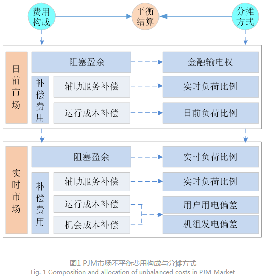 電力現(xiàn)貨市場下的不平衡費用該何去何從？