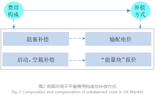 電力現(xiàn)貨市場下的不平衡費用該何去何從？