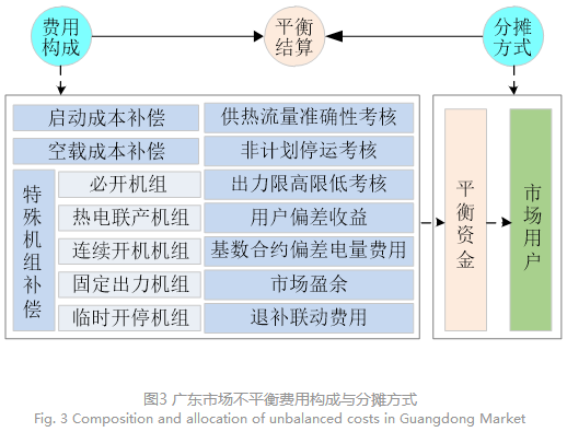 電力現(xiàn)貨市場下的不平衡費(fèi)用該何去何從？