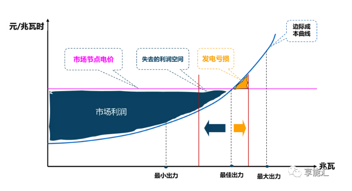 邊際成本報價背后的故事——集中式電力現(xiàn)貨市場中發(fā)電企業(yè)應(yīng)如何報價？