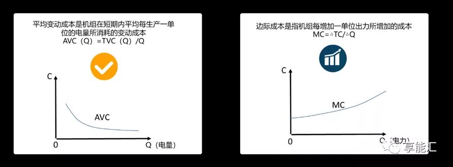 邊際成本報價背后的故事——集中式電力現(xiàn)貨市場中發(fā)電企業(yè)應(yīng)如何報價？