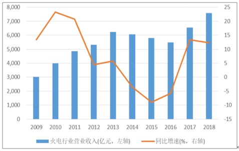 2019年中國電力行業(yè)各電源需求與供求發(fā)展預(yù)測:市場化交易規(guī)模進(jìn)一步擴(kuò)大