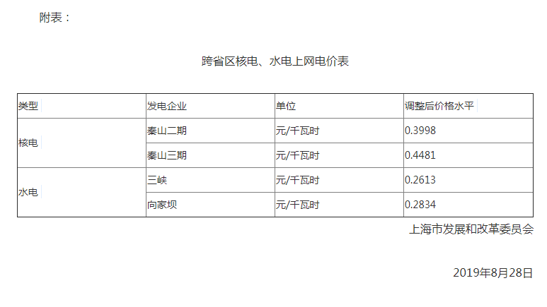上海調整跨省區(qū)核電、水電上網電價:秦山二期上網電價調整為每千瓦時0.3998元