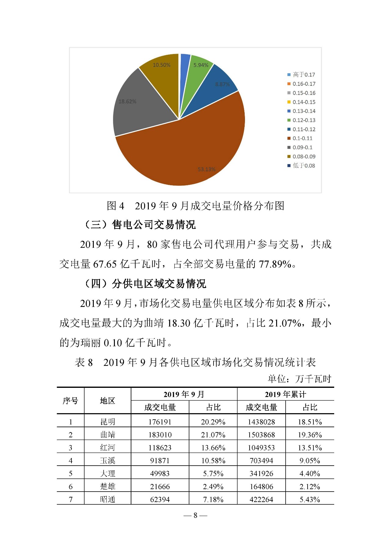 云南電力交易月報(bào)：9月平均成交價(jià)0.10242元/千瓦時(shí)