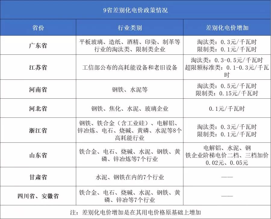 這幾類企業(yè)注意了 你的電費可能要加價