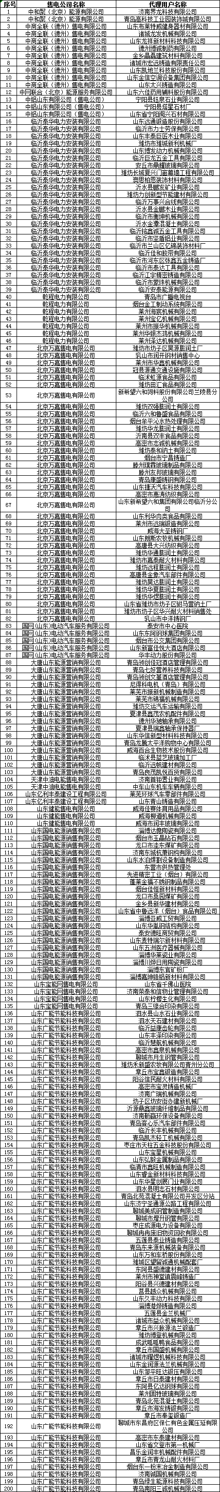 山東電力交易中心:2019年9月份售電公司與電力用戶新增代理關(guān)系(附詳細(xì)名單)