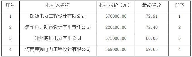 河南沁陽市產(chǎn)業(yè)集聚區(qū)沁北園區(qū)增量配電業(yè)務(wù)試點電力專項規(guī)劃中標結(jié)果