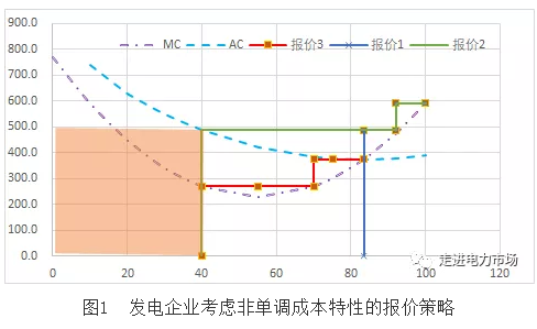 美國(guó)加州電力市場(chǎng)發(fā)電報(bào)價(jià)及結(jié)算機(jī)制對(duì)我國(guó)電力市場(chǎng)的啟示