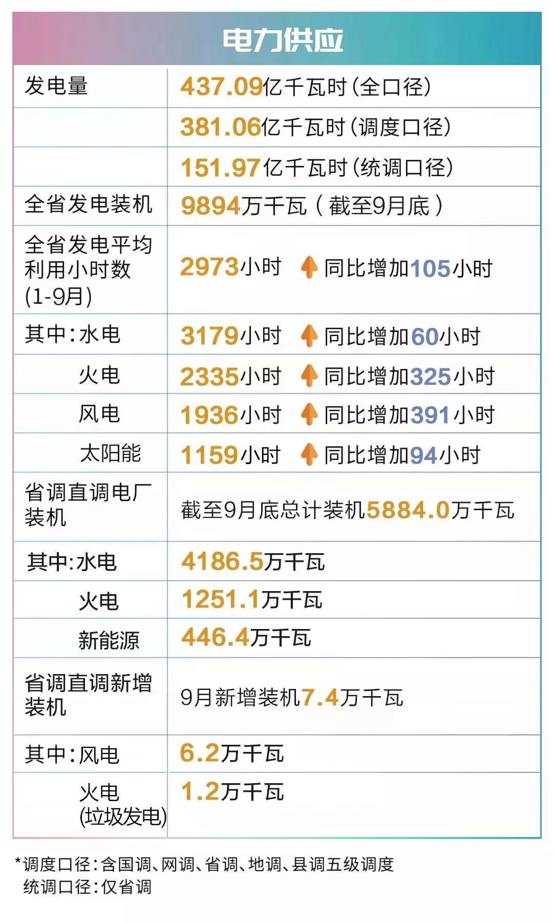 四川電網(wǎng)2019年9月電網(wǎng)和市場運(yùn)行執(zhí)行信息披露