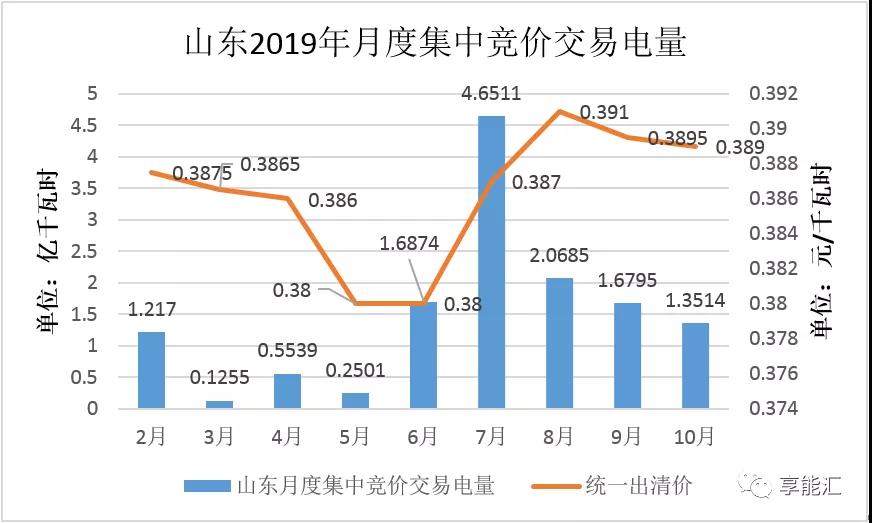 山東電力現(xiàn)貨報(bào)告：現(xiàn)貨來襲 山東電力市場(chǎng)現(xiàn)狀如何？