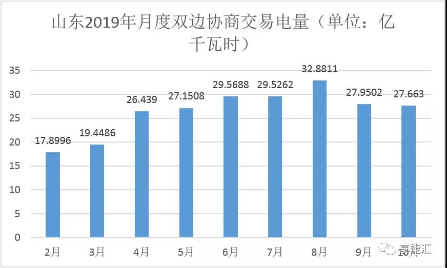 山東電力現(xiàn)貨報(bào)告：現(xiàn)貨來襲 山東電力市場(chǎng)現(xiàn)狀如何？
