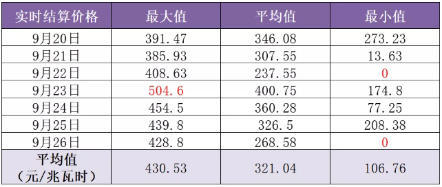 山東現(xiàn)貨市場見聞｜零元電價已現(xiàn) 負電價還會遠嗎？