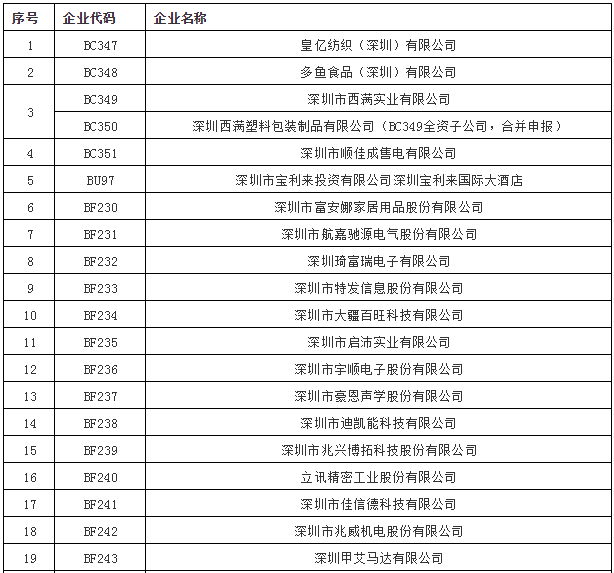 廣東深圳市直接交易準(zhǔn)入53家電力一般用戶名單