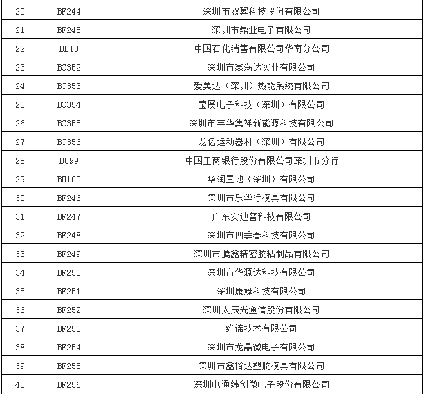 廣東深圳市直接交易準(zhǔn)入53家電力一般用戶名單