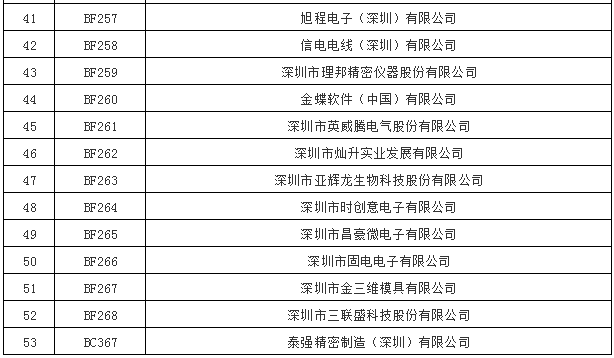 廣東深圳市直接交易準(zhǔn)入53家電力一般用戶名單